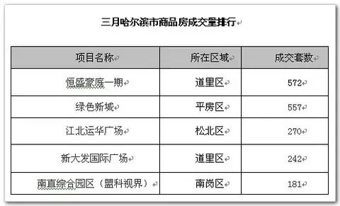 哈尔滨新房开发:从选房到装修的一站式服务