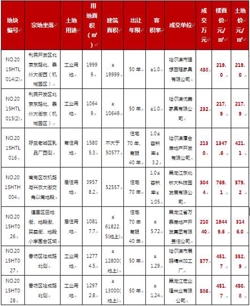 哈尔滨住宅项目案例剖析:从设计到销售的全程解析