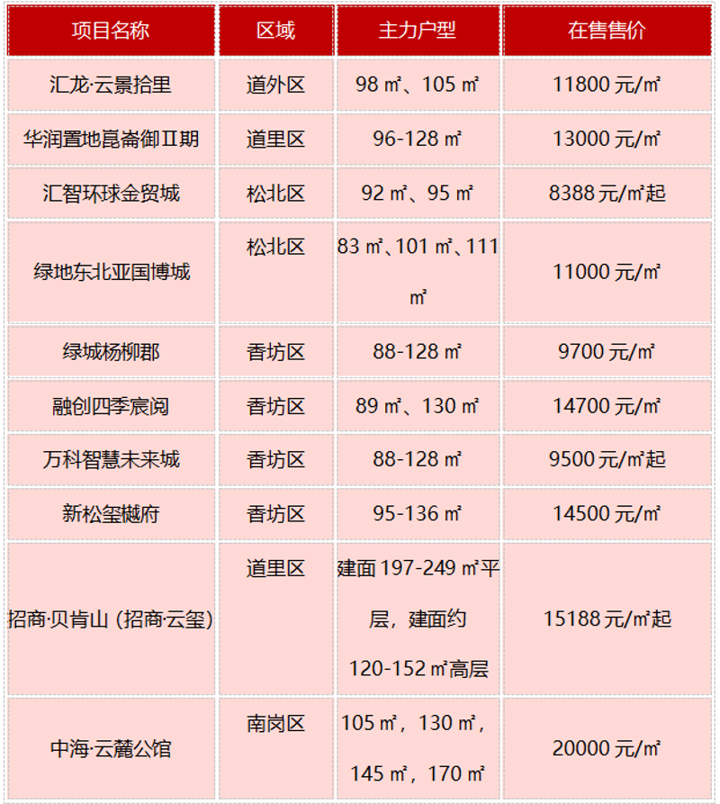 哈尔滨住宅项目趋势解读：如何抓住市场机遇